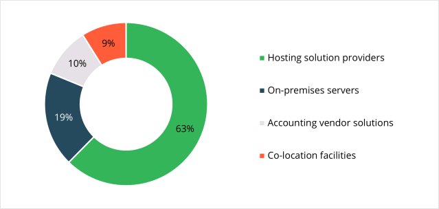 Where accounting firms host their applications, 2022 CPAFMA Digital Survey