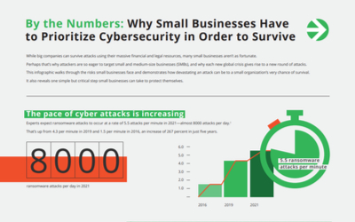 By the Numbers: Why Small Businesses Have to Prioritize Cybersecurity thumbnail