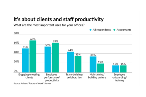 recent trends in accounting - client and staff productivity
