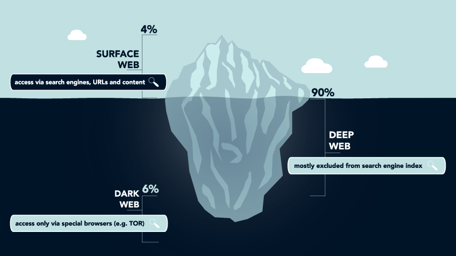 What is the Dark ? [5 Facts] Right Networks