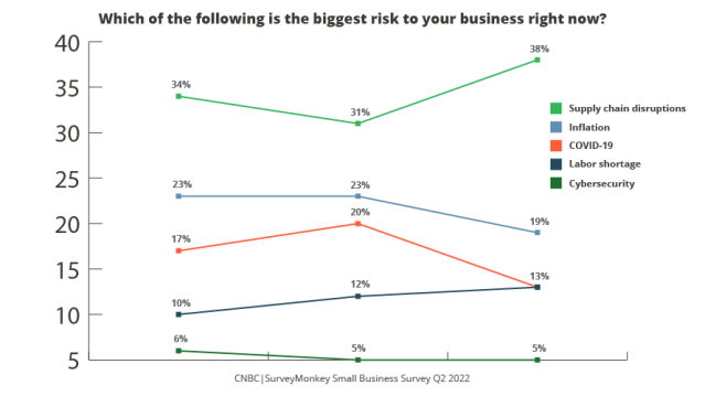 Small business graph response to cybersecurity threats