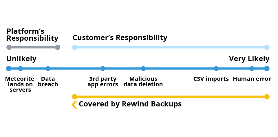 rewind backups for quickbooks online shared responsibility