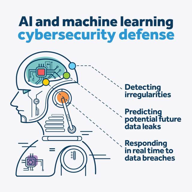Illustration on AI and machine learning outlining how it helps bolster a firm's cybersecurity defense