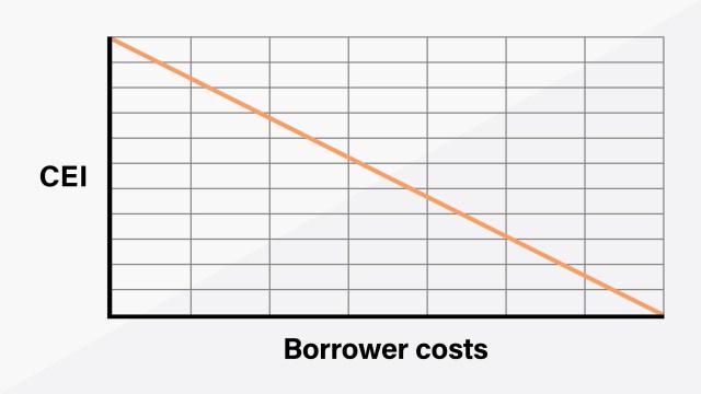 As your CEI declines, borrower costs may rise.